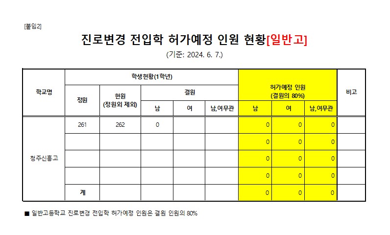 진로변경 전입학 허가예정 인원 현황