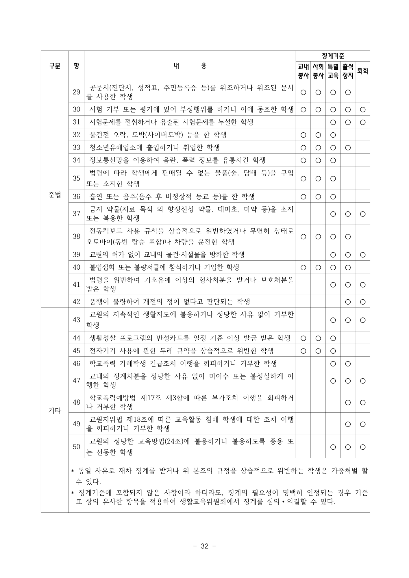 2025. 학생생활규정(청주신흥고)_32